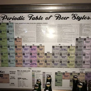 Periodic table of Beer Styles