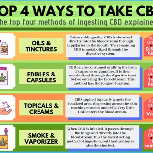 Ways to take CBD