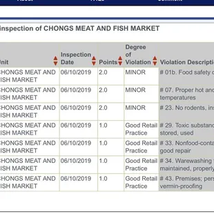 LA County low grades