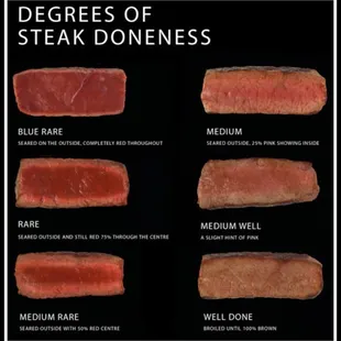 Just a simple guideline to showcase the degrees in wellness per steak