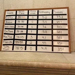 Times of the current leaders for each escape room.