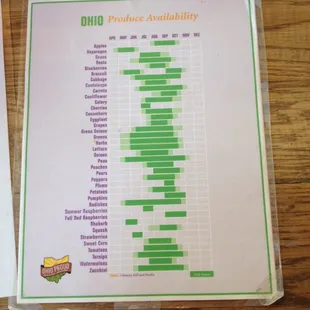 Produce availability