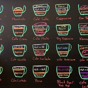 This is a great reference for non-coffee drinkers such as myself! (01.21.2019)