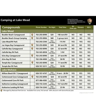 List of campsites in Lake Mead SRA; See the little symbol thingys next to the campgrounds? Those are operated by the NPS.