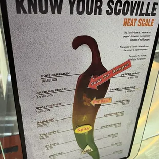 Spicy level Scoville scale