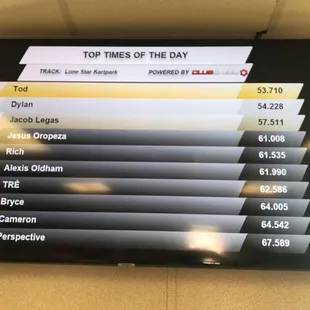 Top Times of The Day display