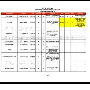 Check out the health inspection grade.