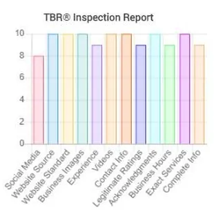 Three Best Rated has 50 points of criteria. These are some and the ratings received by MCA.