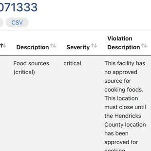 Indiana health code violations on record