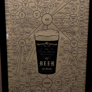 a diagram of beer