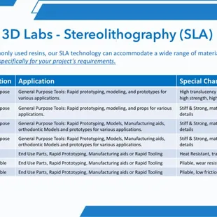 3D Printing SLA materials