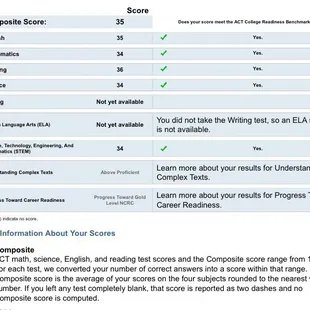 PrepEgg student scores 35 composite (99.6th percentile) on the September ACTs. Out of 2.03 million takers, only 12386 achieve a score of 35