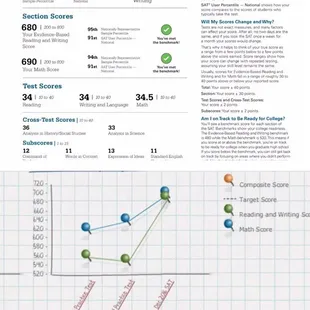 Student scores 1370 on the December SAT, a +200pt increase(68th percentile to 93rd percentile.)