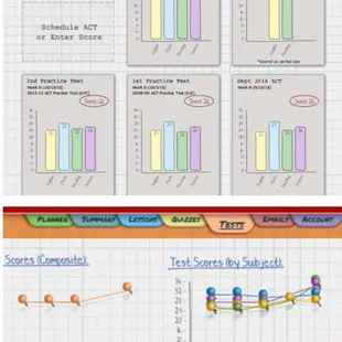 Student gains +5pt increase on the October ACTs to a 31 composite (97th percentile).