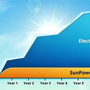 Lock in lower energy rates with our SunPower Solar Systems. Call us today to learn more.