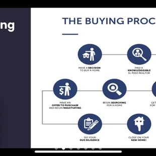 Home buying process