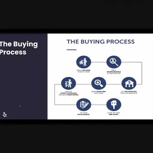 The buying process