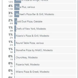 Note the absence of Rico's. Original story: https://www.modbee.com/article259704310.html