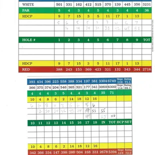 Scorecard - details of each hole - yardage, par, etc.