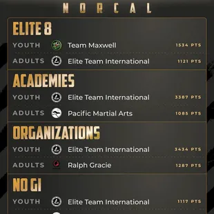 Maxwell Jiu-Jitsu wins JJWorldLeague NorCal Season Champions!