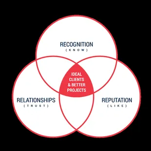 Archmark's Three R Model