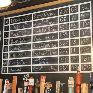 Current beer list on tap