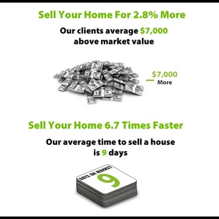 9 Days on Market Average! 2.8% Above Market Average!