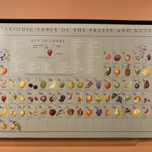the periodic table of the fruits and nuts