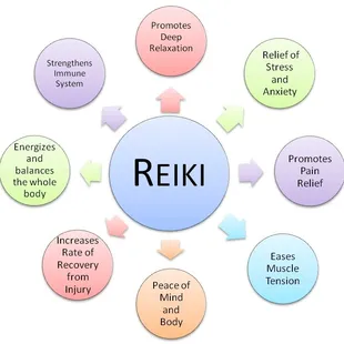 Reiki helps with...