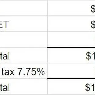 Calculations did not add up to their charge of $124.55